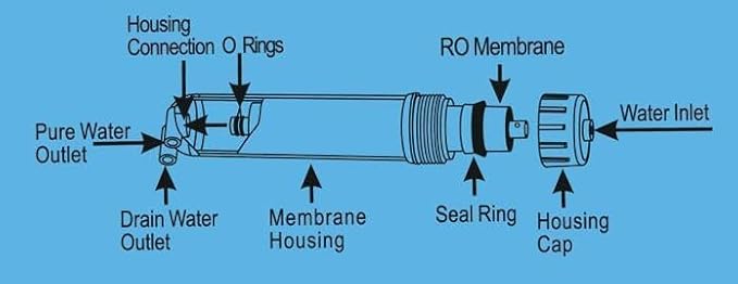 50 GPD Reverse Osmosis Membrane Replacement Filter for RO Water Filtration System -NSF Certificated (1)