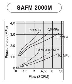 PneumaticPlus SAU2030M-N02DG-MEP Mini Three Stage Air Drying System, 1/4" NPT - Particulate Air Filter, Coalescing Filter, Air Pressure Regulator Combo - Metal Bowl, Auto Drain