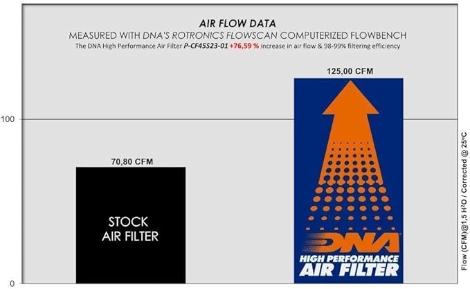 DNA High Performance Air Filter Compatible for CF Moto 450 SR-S (24-25) with EVA Seal, 98-99% Filtering Efficiency and 76.59% Increased Air Flow PN: P-CF45S23-01