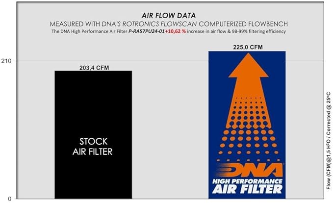 DNA High Performance Air Filter Compatible for Ram 1500 3.6L V6 Gasoline (13-25) with EVA Seal, 98-99% Filtering Efficiency and 10.62% Increased Air Flow PN: P-RA57PU24-01