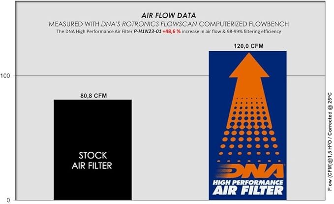 DNA High Performance Air Filter Compatible for Honda DAX 125 (22-24) P-H1N23-01
