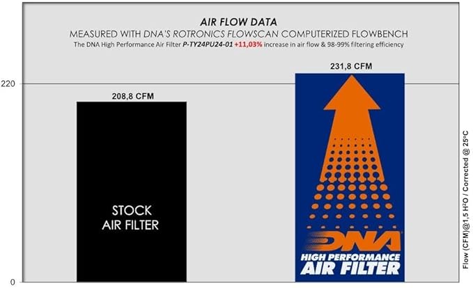 DNA High Performance Air Filter Compatible for Toyota Fortuner II 2.5 D-4D (16-24) with EVA Seal, 98-99% Filtering Efficiency and 11.03% Increased Air Flow PN: P-TY24PU24-01