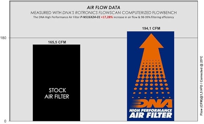 DNA High Performance Air Filter Compatible for Nissan Qashqai II 1.6 Dig-T (14-18) with EVA Seal, 98-99% Filtering Efficiency and 17.28% Increased Air Flow PN: P-NS16X24-01