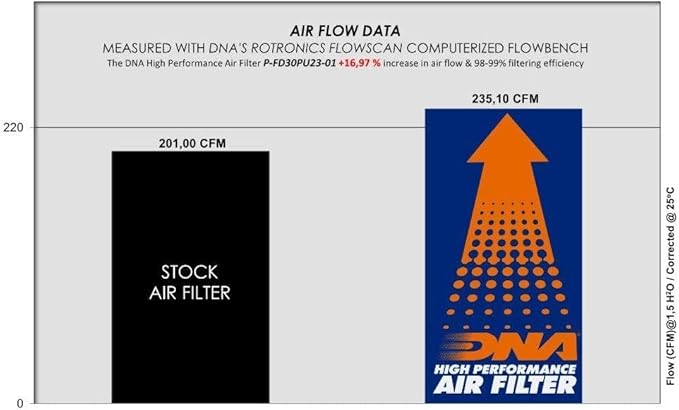 DNA High Performance Air Filter Compatible for Ford Bronco Raptor 3.0L V6 EcoBoost Gasoline (22-23) PN: P-FD30PU23-01