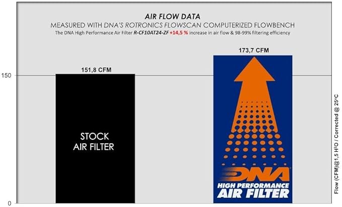 DNA High Performance Air Filter Compatible for CF Moto SSV ZForce 950 - CF1000 UTR GEN1 (20-24) with EVA Seal, 98-99% Filtering Efficiency and 14.50% Increased Air Flow PN: R-CF10AT24-ZF