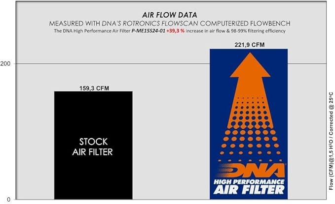 DNA High Performance Air Filter Compatible for Mercedes Benz GLC Coupé (C253) 300 EQ Boost 2.0L (19-22), 98-99% Filtering Efficiency and 39.30% Increased Air Flow PN: P-ME15S24-01