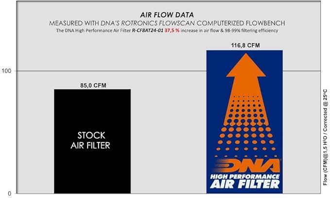 DNA High Performance Air Filter Compatible for CF Moto ATV CForce 600 ATR (21-24) with EVA Seal, 98-99% Filtering Efficiency and 37.50% Increased Air Flow PN: R-CF8AT24-01