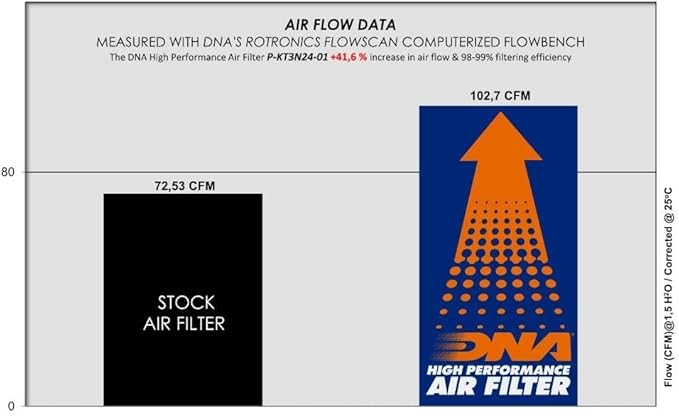 DNA High Performance Air Filter Compatible for Husqvarna Svartpilen 401 (2024) with EVA Seal, 98-99% Filtering Efficiency and 41.60% Increased Air Flow PN: P-KT3N24-01