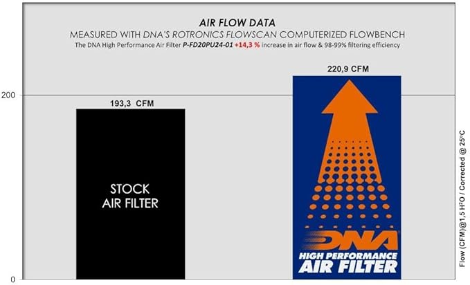 DNA High Performance Air Filter Compatible for Ford Ranger 2.0 Raptor EcoBlue e-4WD Diesel (22-24) with EVA Seal, 98-99% Filtering Efficiency and 14.30% Increased Air Flow PN: P-FD20PU24-01