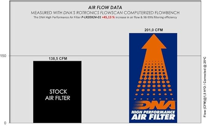 DNA High Performance Air Filter Compatible for Jaguar E-Pace 2.0 D200 MHEV (20-24) with EVA Seal, 98-99% Filtering Efficiency and 45.13% Increased Air Flow PN: P-LR20X24-01