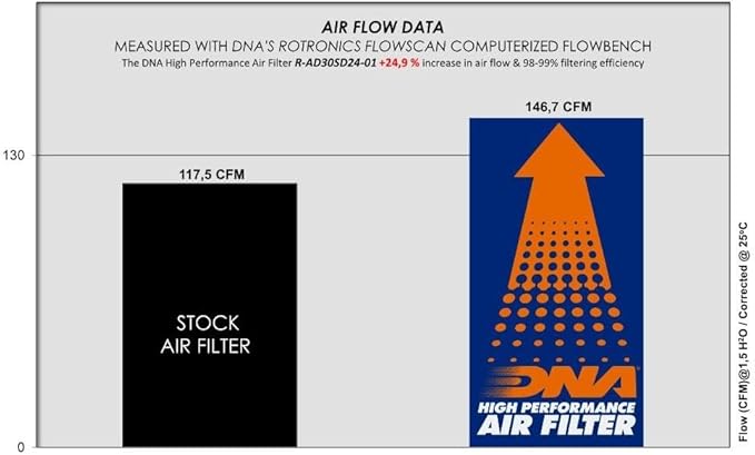 DNA High Performance Air Filter Compatible for Audi A6 (4A-C8) 50 TFSI e 2.0L (19-24) with EVA Seal, 98-99% Filtering Efficiency and 24.90% Increased Air Flow PN: R-AD30SD24-01
