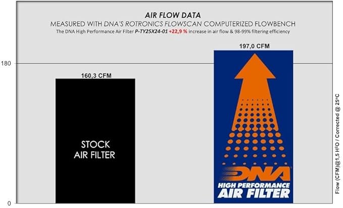 DNA High Performance Air Filter Compatible for Lexus ES300h 2.5 (18-24) with EVA Seal, 98-99% Filtering Efficiency and 22.90% Increased Air Flow PN: P-TY25X24-01