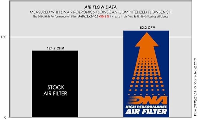 DNA High Performance Air Filter Compatible for Nissan Juke (F16E) 1.0 Dig-T 117 (19-24) with EVA Seal, 98-99% Filtering Efficiency and 30.10% Increased Air Flow PN: P-RN13X24-01