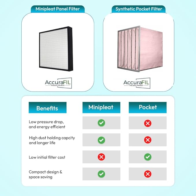 24x24x4 Mini-Pleat Synthetic Panel Air Filter – 4” – Single Header Plastic Frame – MERV 15 ASHRAE 52.2 – High-Efficiency HVAC Filter for Commercial & Industrial Use – (Pack of 3)