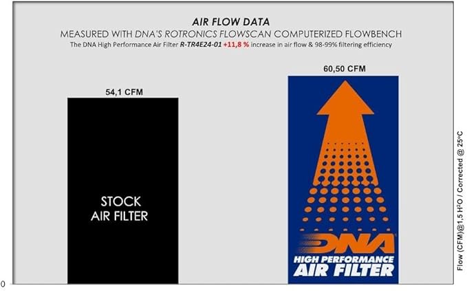 DNA High Performance Filters DNA High Performance Air Filter Compatible for Triumph Speed 400 (2024) with EVA Seal, 98-99% Filtering Efficiency and 11.80% Increased Air Flow PN: R-TR4E24-01
