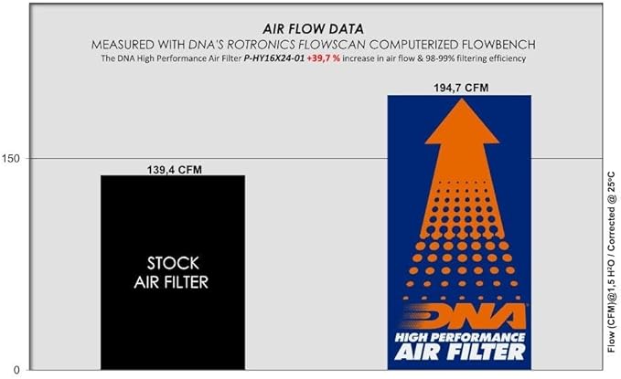 DNA High Performance Air Filter Compatible for Hyundai Kona 2.0 (19-24) with DNA’s advanced FCd, 98-99% Filtering Efficiency and 39.70% Increased Air Flow PN: P-HY16X24-01
