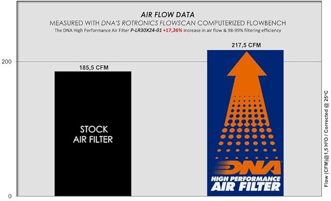 DNA High Performance Air Filter Compatible for Land Rover Defender (L663) 2.0 P400e Hybrid (19-24) with EVA Seal, 98-99% Filtering Efficiency and 17.26% Increased Air Flow PN: P-LR30X24-01