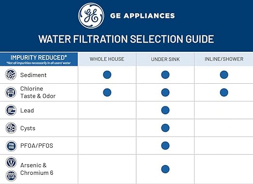 GE Single Stage Under Sink Water Filtration System, Reduces 95+ Impurities Including Lead, Chlorine, Arsenic, & PFOA/PFOS, Easy Installation with Included Kit, Twist & Lock Design, GXK140TNN