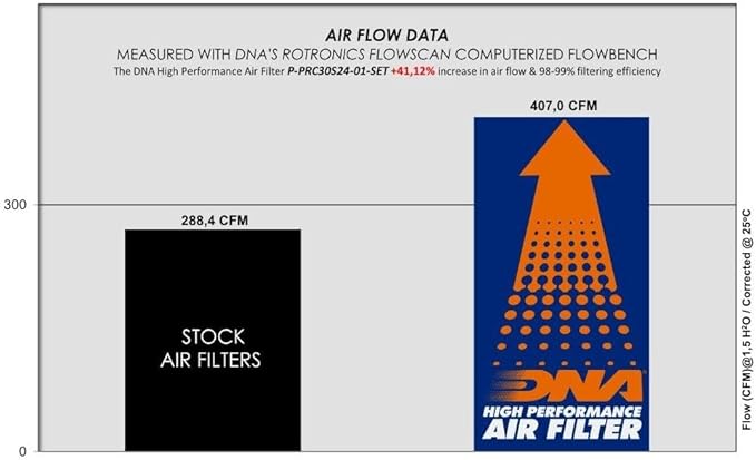 DNA High Performance Air Filter Set Compatible for Porsche 911 (992) 3.0 H6 3.0 H6 Targa 4S Heritage Design Edition (20-24) with 41.12% Increased Air Flow PN: P-PRC30S24-01-SET