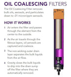 120 CFM, Tsunami 1" NPT Industrial Coalescing Oil Removing Filter, Removes Oil Aerosols and Smaller Particulates from Compressed Air Lines