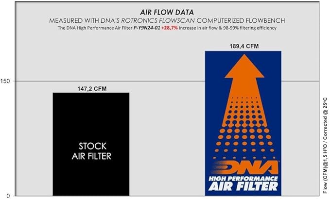 DNA High Performance Air Filter Compatible for Yamaha MT-09 (2024) with EVA Seal, 98-99% Filtering Efficiency and 28.70% Increased Air Flow PN: P-Y9N24-01
