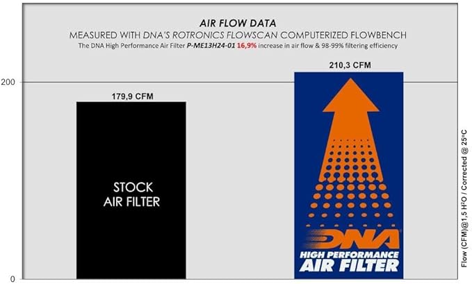 DNA High Performance Air Filter Compatible for Mercedes Benz (W247) B 200 Mild Hybrid (19-24) with EVA Seal, 98-99% Filtering Efficiency and 16.90% Increased Air Flow PN: P-ME13H24-01