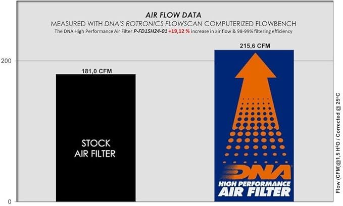 DNA High Performance Air Filter Compatible for Lincoln Corsair 2.3 (20-22) with 98-99% Filtering Efficiency and 19.12% Increased Air Flow PN: P-FD15H24-01