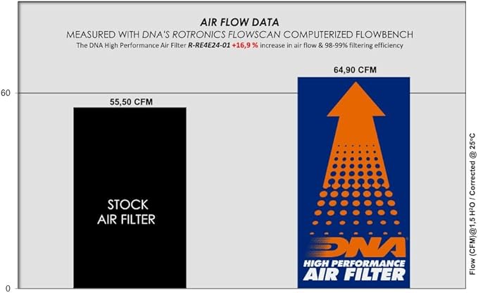 DNA High Performance Air Filter Compatible for Royal Enfield Himalayan 452 (2024) with EVA Seal, 98-99% Filtering Efficiency and 16.90% Increased Air Flow PN: R-RE4E24-01