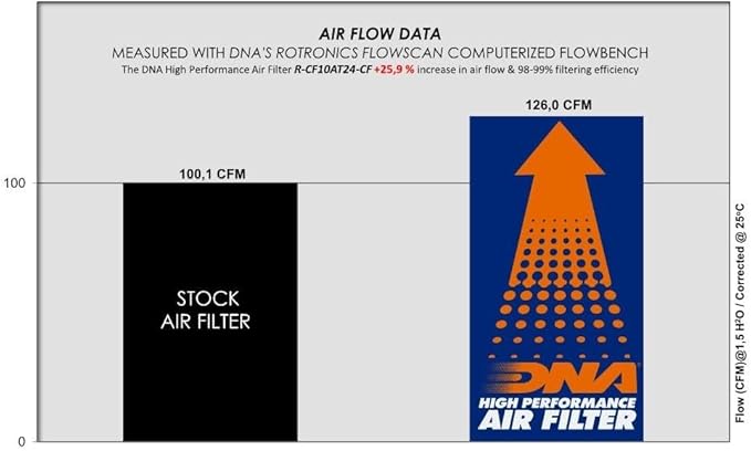 DNA High Performance Air Filter Compatible for CF Moto ATV CForce 1000 ATR (21-24) with Round Design, 98-99% Filtering Efficiency and 25.90% Increased Air Flow PN: R-CF10AT24-CF