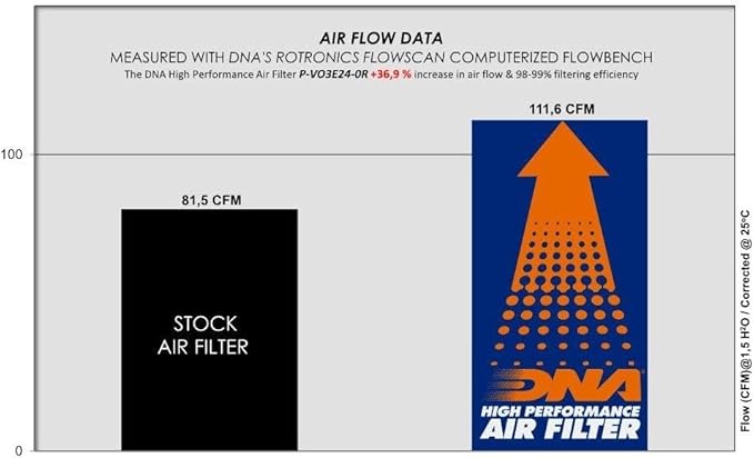 DNA High Performance Air Filter Compatible for Voge 300 Rally (22-24) with EVA Seal, 98-99% Filtering Efficiency and 36.90% Increased Air Flow PN: P-VO3E24-0R