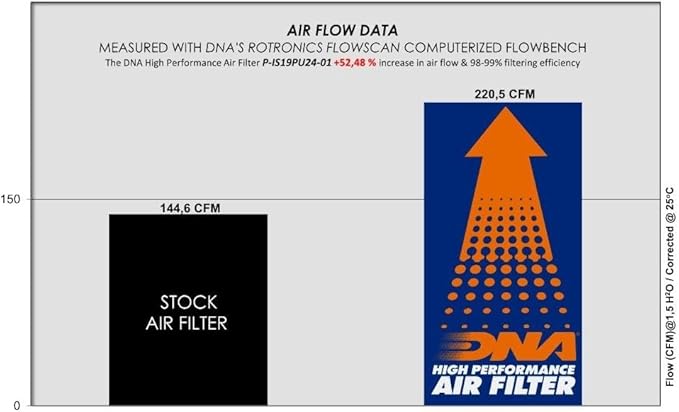 DNA High Performance Air Filter Compatible for Isuzu D-MAX 1.9L D (17-24) with EVA Seal, 98-99% Filtering Efficiency and 52.48% Increased Air Flow PN: P-IS19PU24-01