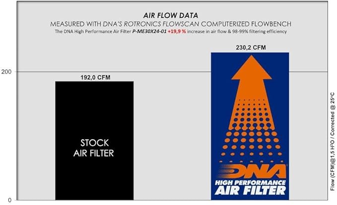 DNA High Performance Air Filter Compatible for Mercedes Benz GLE Coupé (W167) AMG 53 (18-24) with EVA Seal, 98-99% Filtering Efficiency and 19.90% Increased Air Flow PN: P-ME30X24-01
