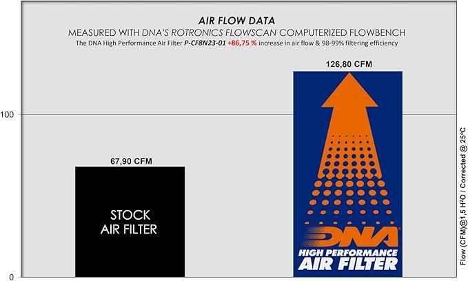 DNA High Performance Air Filter Compatible for CF Moto 800 NK (23-34) PN: P-CF8N23-01