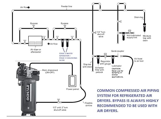 SCHULZ REFRIGERATED AIR DRYER FOR AIR COMPRESSOR, COMPRESSED AIR SYSTEMS, 75 CFM, GOOD FOR 15HP & 20HP COMPRESSORS (WITH PRE-FILTERS)