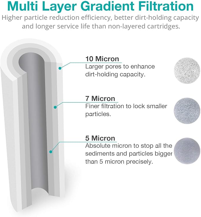 SimPure 5 Micron 10" x 2.5" Whole House Sediment Water Filter Cartridge Replacement for 10 inch RO Unit, Compatible GE FXUSC, Culligan P5, Aqua-Pure AP110, WFPFC5002, CFS110, WHKF-GD05, (Pack of 4)