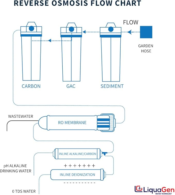 LiquaGen Portable - 6-Stage Dual Use Drinking and 0 PPM Aquarium Reef and Deionization | Reverse Osmosis Water System RO/DI | W/pH Alkaline Mineral Restoration Filter - 100 GPD
