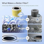 LEVOIT Core 300-P Replacement Filter Air Purifier Pet Allergy, Genuine Core300S-P Filters, Supports HEPA Sleep Mode, High-Efficiency Activated Carbon, Core 300-RF-PA, Yellow, 1 Pack