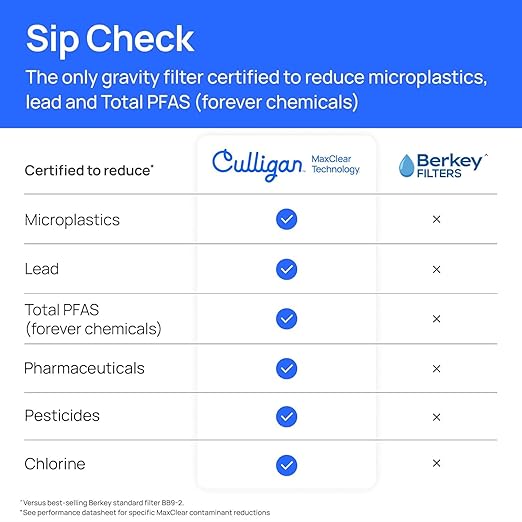 Culligan MaxClear 2.25 Gallon Gravity Water Filter System, Brushed Stainless-Steel Countertop Water Filter NSF/ANSI Certified to Reduce Microplastics, Lead & Total PFAS, with 2 Ceramic Filters
