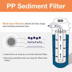 iSpring F3WGB32B 4.5” x 20” 3-Stage Whole House Water Filter Replacement Pack Set with Sediment and Carbon Block Cartridges Reduces up to 99% Chlorine, White