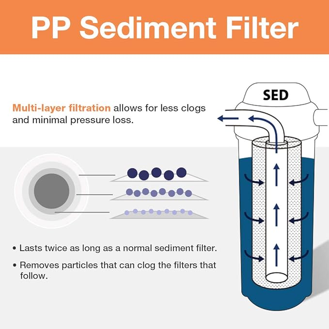 iSpring F6WGB32B 4.5” x 20” 3-Stage Whole House Water Filter Replacement Pack with Sediment and Carbon Block Cartridges, Fits WGB32B, White, 2 Count