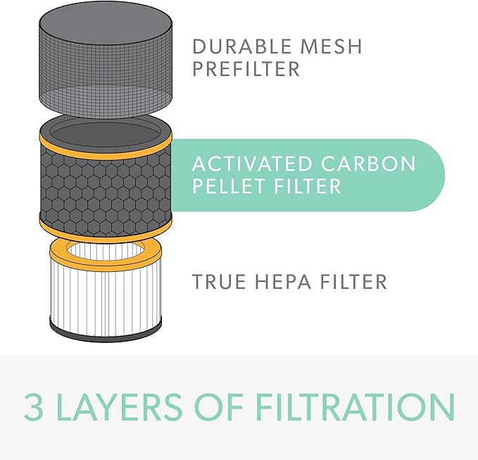 TruSens DuPont Odor & VOC Filter with True HEPA for Z-1000 TruSens Air Purifier (Small)