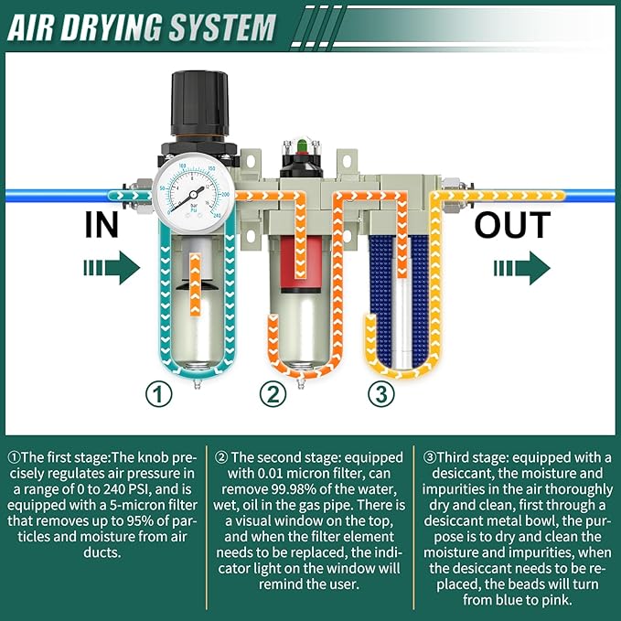 Industrial Grade 3-Stage Air Drying System, 3/4" NPT with Manual Drain, Desiccant Dryer, Air Regulator, Particulate Filter and Coalescing Filter for Paint Spray, Plasma Cutter