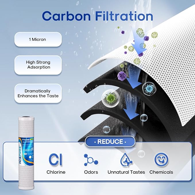 ICEPURE 3-Stage 4.5" x 20" Whole House Water Filter Cartridge Kit, 5 Micron Sediment, GAC, and Activated Carbon Block Filter Raplacement for DB20P, EP20-BB, PACK of 1