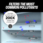 PuroAir MegaFilter - 14x25x1 Air Filter MERV 13 Activated CarbonTech Defense - Heavy Duty 3 Layer Furnace Filters Allergens, Pollen, Dust, Pet Dander, Smoke, Odors - HVAC Air Filter 14x25x1 (4-Pack)