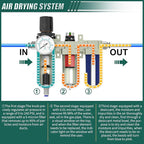 Industrial Grade 3-Stage Air Drying System,3/4" NPT with Auto Drain,Desiccant Dryer,Air Regulator,Particulate Filter and Coalescing Filter for Paint Spray,Plasma Cutter