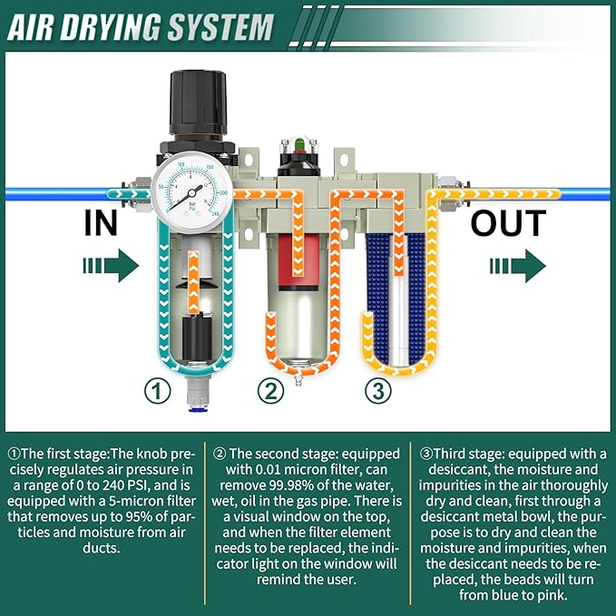 Industrial Grade 3-Stage Air Drying System,3/4" NPT with Auto Drain,Desiccant Dryer,Air Regulator,Particulate Filter and Coalescing Filter for Paint Spray,Plasma Cutter