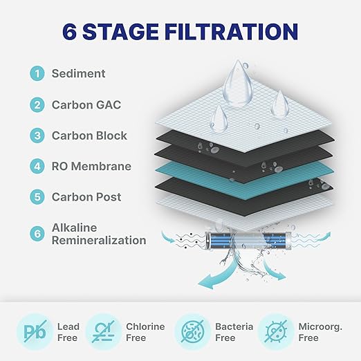 NU Aqua 6-Stage Alkaline Under Sink Reverse Osmosis Water Filter System - 100 GPD RO Filtration & Remineralization - Faucet & Tank - PPM Meter - 100GPD Undersink - Home Kitchen Drinking Water Purifier