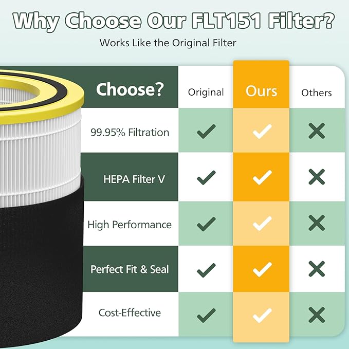 AC3000W Replacement Filter FLT151 Compatible with AC3000W AC3000B AP3151W and AC151 Air Purifier Airsafe Series, HEPA Filter V, 2 HEPA Filter + 4 Pre-Filter