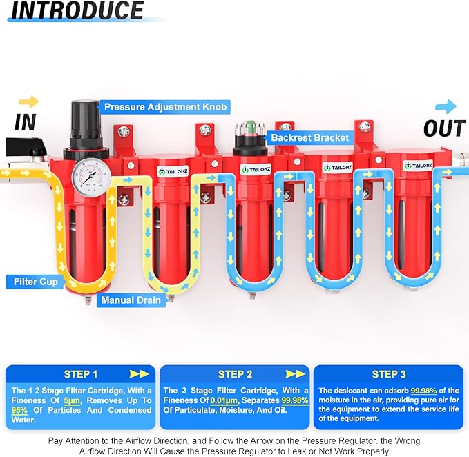 TAILONZ PNEUMATIC 0-150PSI 1/4 Inch NPT Red Industrial Grade 5 Stage Air Drying System, Particulate Filter, Coalescing Filter, Double Desiccant Dryer and Air Regulator (Manual Drainage)