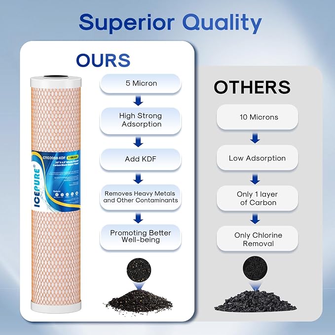 ICEPURE 5 Micron 4.5" x 20" CTO20BB-KDF Whole House Water Filter Coconut Shell Activated Carbon and KDF Heavy Metal Removal Water Filter Replacement for Home, 2 PACK